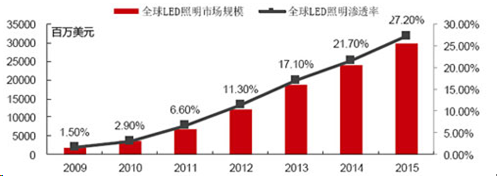 2015年全球LED照明市場規(guī)模達(dá)到299億美元