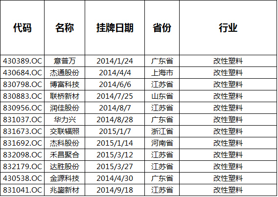 新三板：助推12家塑料改性企業(yè)開(kāi)創(chuàng)新出路