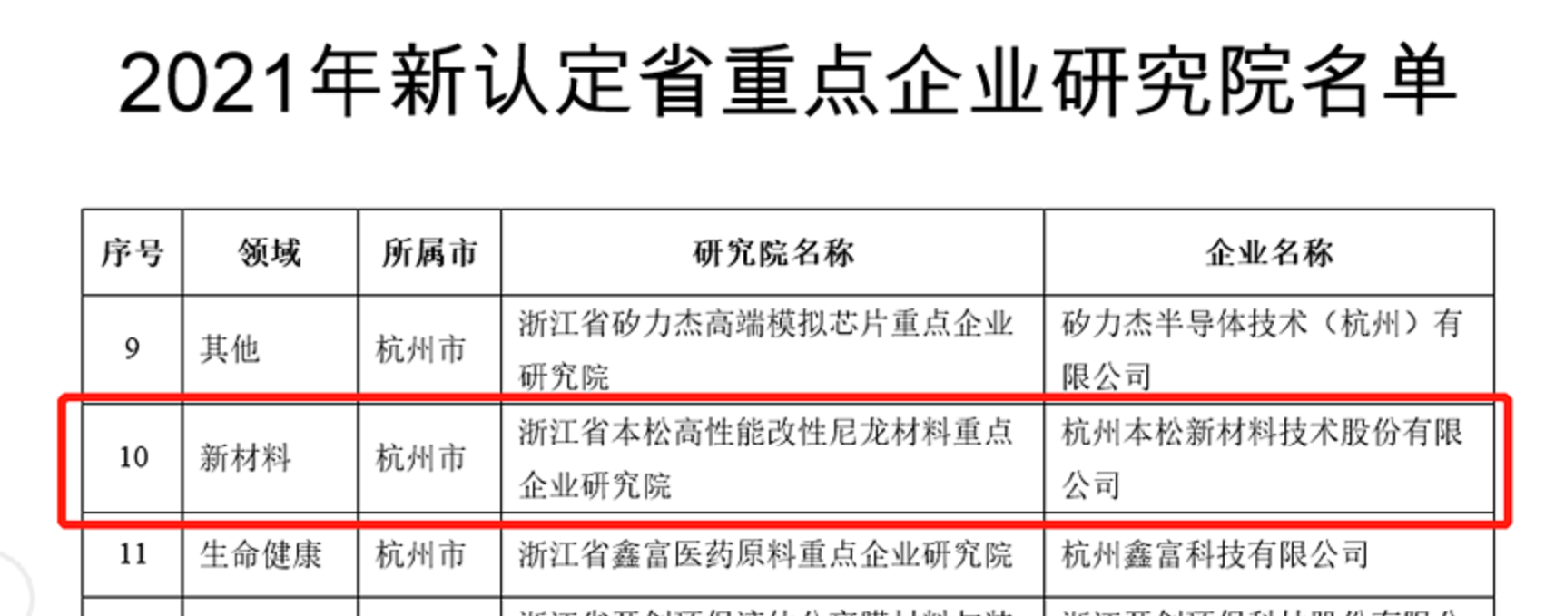 喜報|本松新材榮獲浙江省重點企業(yè)研究院認定